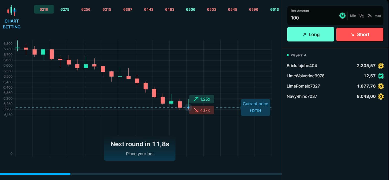 Chart Betting